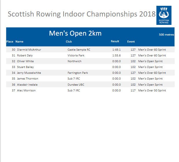 In the Mens Open Sprint David Rackshawl from Crossfit Glacier wins GOLD ahead of Oliver Gray from Esprit (Silver) Stewart McGrenary from Crossfit Glasgow (Bronze)  #SRIC18
