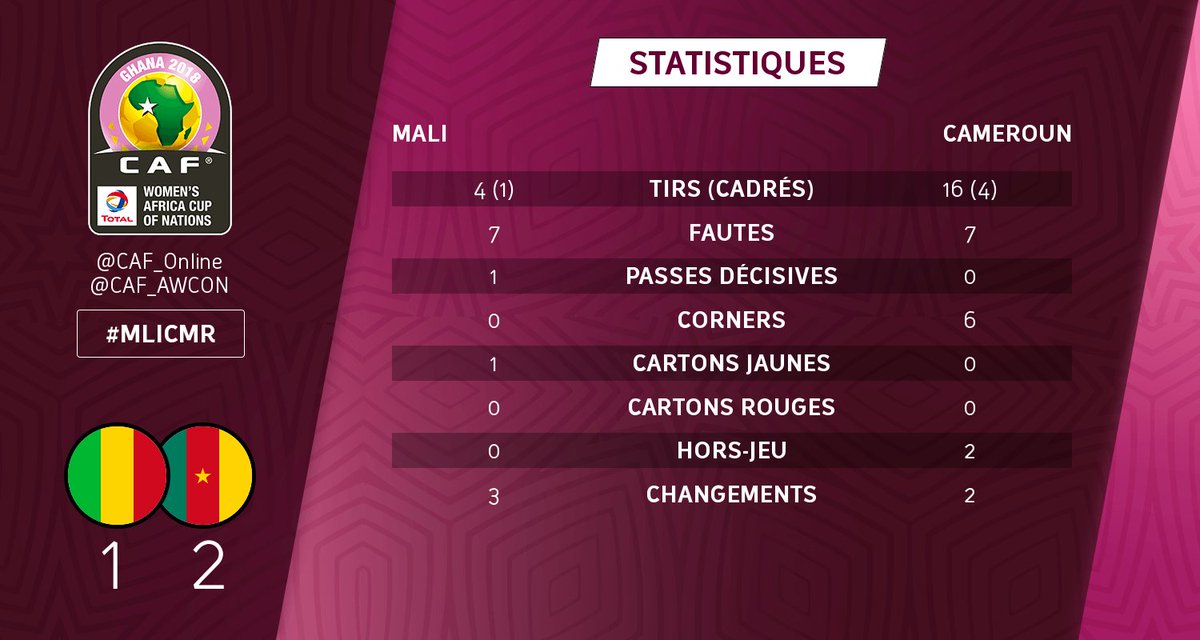 caf_online_FR's tweet photo. STATS | Voici les stats du match ! Quel joueur vous a fait la plus forte impression ? #TotalAWCON18 #MLICMR https://t.co/KUpmbRaLga
