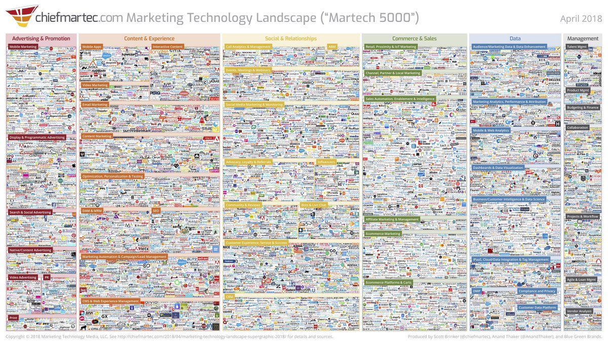 247ai's tweet photo. With more than 6500 solutions on the market, we’re proud to be featured twice on @chiefmartec ’s #Martech5000 list. See it here: https://t.co/tnPM1N6xka https://t.co/IO8XOFDza5