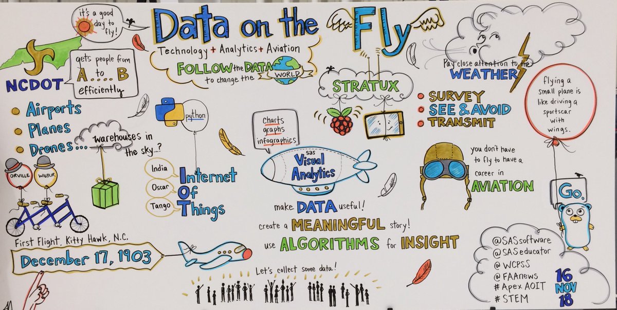 SASeducator's tweet photo. A great combination: #DataontheFly + @WCPSS + @RDUAirport + @SASSoftware + #ApexAOIT + @FAANews + @NCDOT! #STEM #data https://t.co/KtGSW5IDYd