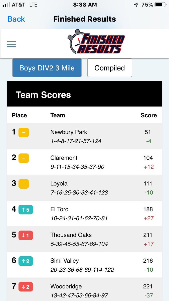 SimiHighTrack's tweet photo. **  THIS JUST IN ** 

The @SVPioneers men are HEADED TO STATE!!

Place 6th in today’s @CiFSS D2 Finals

The coach #AbiWalkerEffect is ON! https://t.co/0Ir25NWKtZ