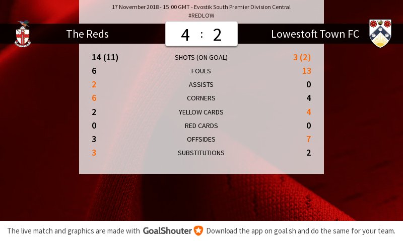 RedditchUtd's tweet photo. #REDLOW 4-2: Match stats https://t.co/OyAMZ0iyPQ