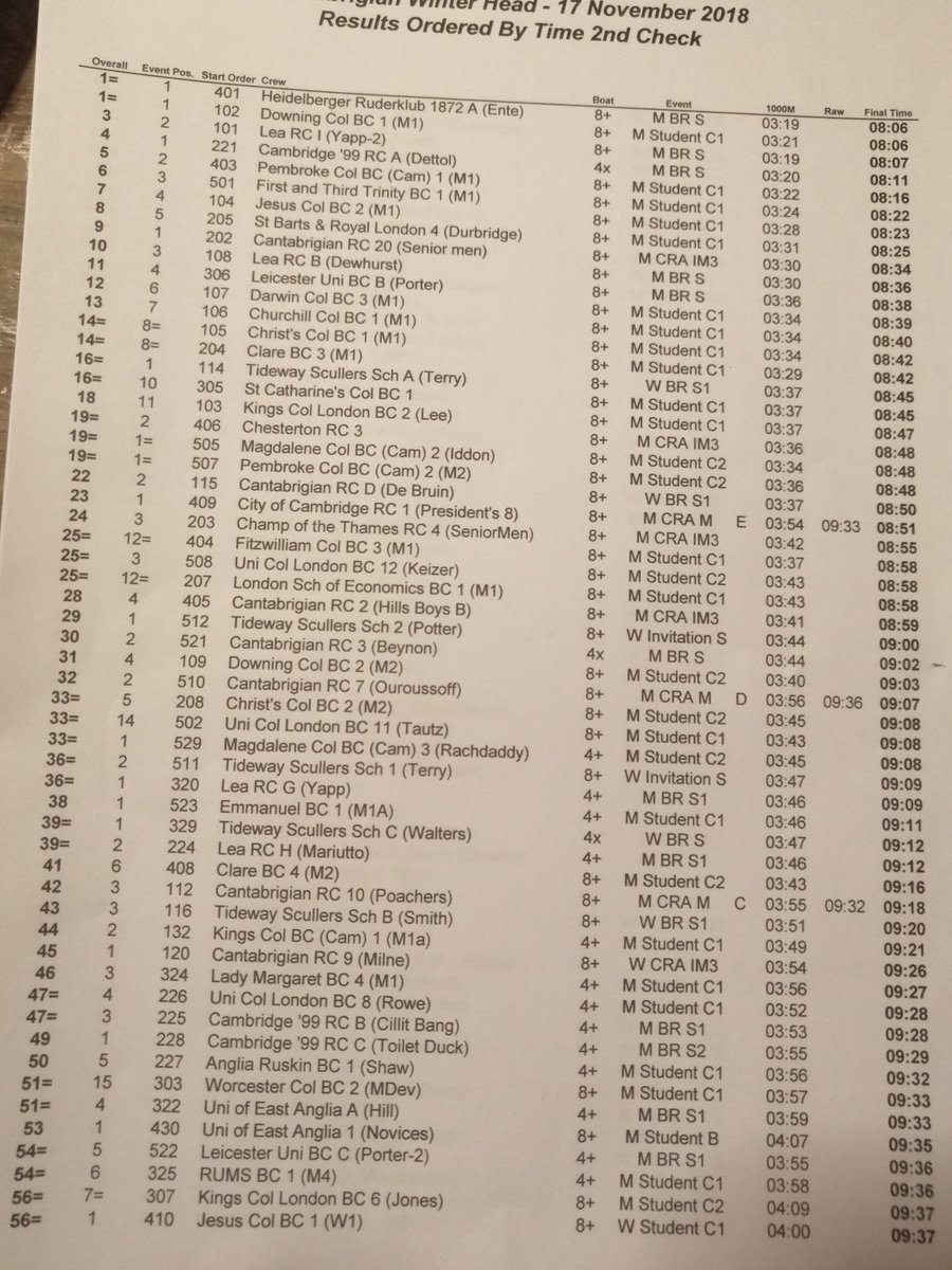 CantabsRowing's tweet photo. Winter Head final results. Thanks to everyone for coming, hope to see you again next year! Any questions please email winter.head@cantabsrowing.org.uk https://t.co/VfRzCEwZej