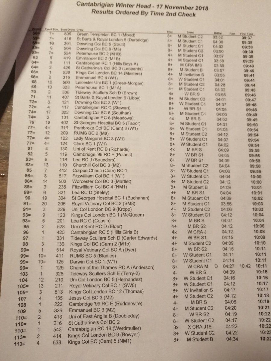 CantabsRowing's tweet photo. Winter Head final results. Thanks to everyone for coming, hope to see you again next year! Any questions please email winter.head@cantabsrowing.org.uk https://t.co/VfRzCEwZej