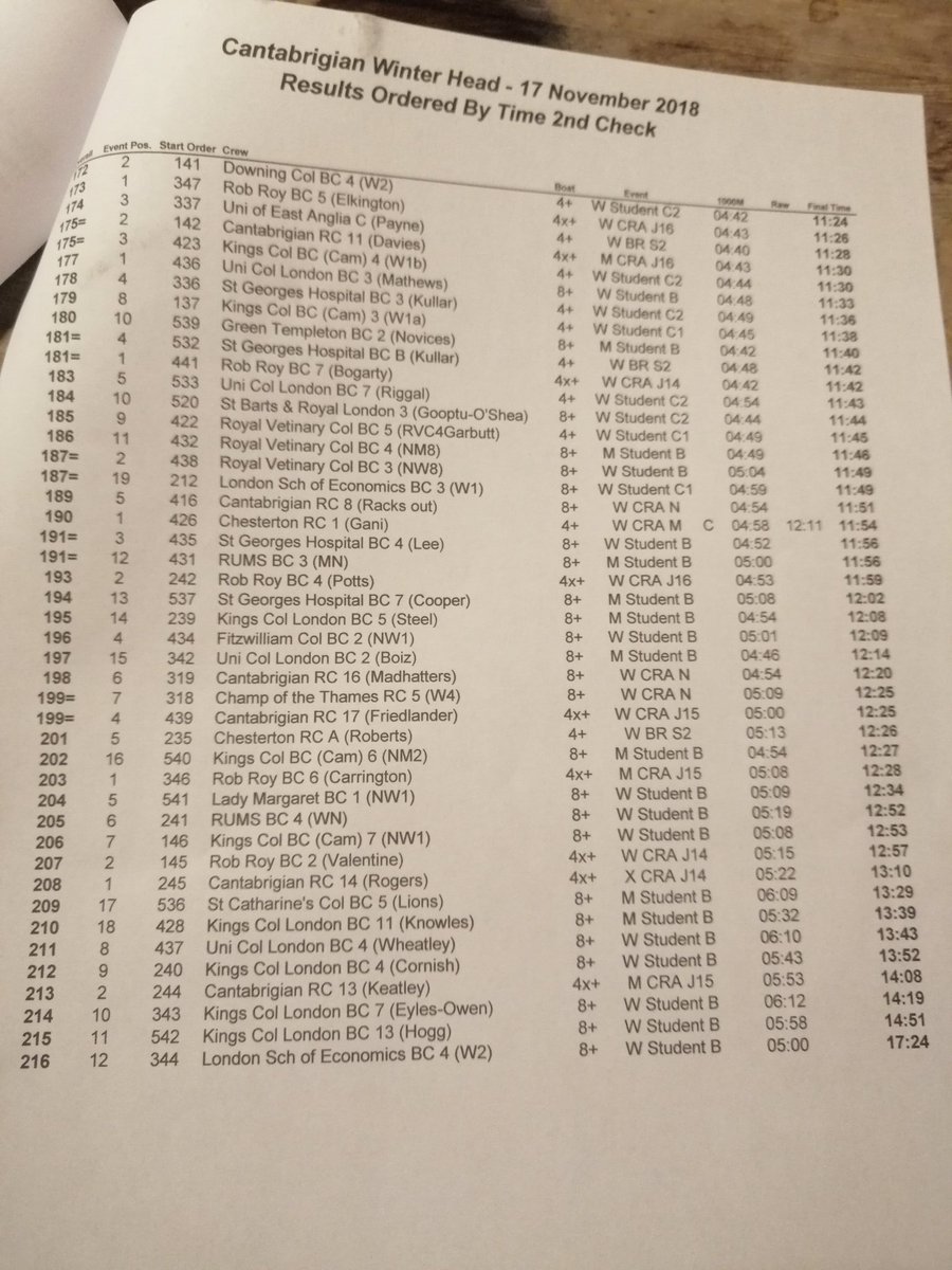 CantabsRowing's tweet photo. Winter Head final results. Thanks to everyone for coming, hope to see you again next year! Any questions please email winter.head@cantabsrowing.org.uk https://t.co/VfRzCEwZej