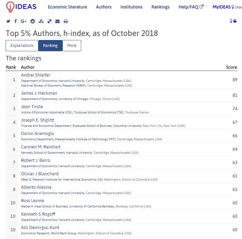 repecCitEc's tweet image. Top 5% #RePEc Authors by h-index, as of October 2018 ideas.repec.org/top/top.person…
