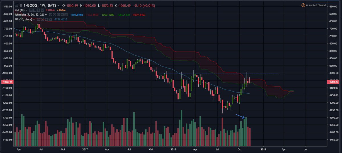 badcharts1's tweet image. Does this look like a tempting Stage 2 breakout? If you think so, then you should prepare to short it! $GOOG #StageAnalysis #InvertedChart
