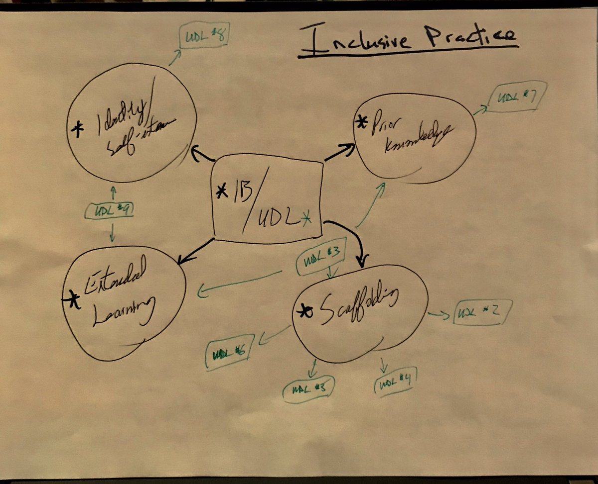 ClarkeLoney's tweet photo. UDL and IB intersect with Inclusive Practices #UDL #UDLead #IBSOFallConf2018 @superiorcvi https://t.co/rtC3eplUo8