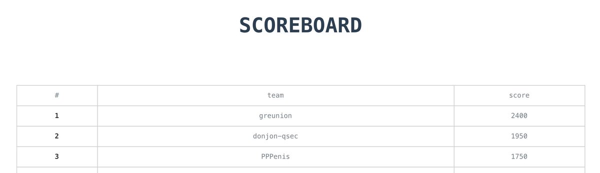 GrehackConf's tweet photo. Here is the podium of the #GreHack18 CTF. Congrats again to @greunion_ctf, donjon_qsec and PPPenis, and to all 38 teams for their participation. https://t.co/Msg3spIFaS
