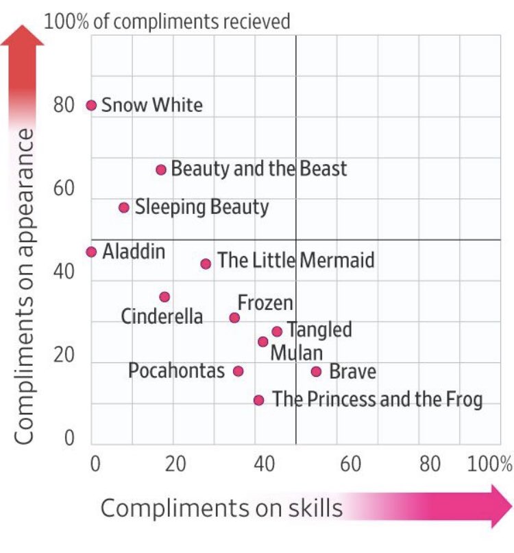 Beauty And The Beast Chart