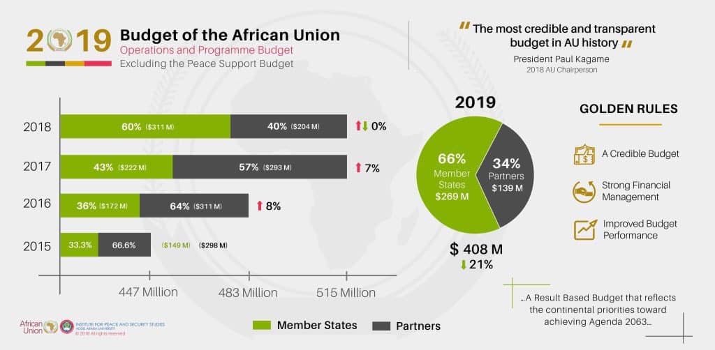 Since the #AU applied the “Golden rules” &amp; adopted the most credible &amp; transparent budget in AU history, 60% of their operations/programmes (excluding peace support budget) is now from Member states. KUDOS to  <a href="/PaulKagame/">Paul Kagame</a> &amp; his team. Road to #SelfReliance #TheAfricaWeWant  👏👏