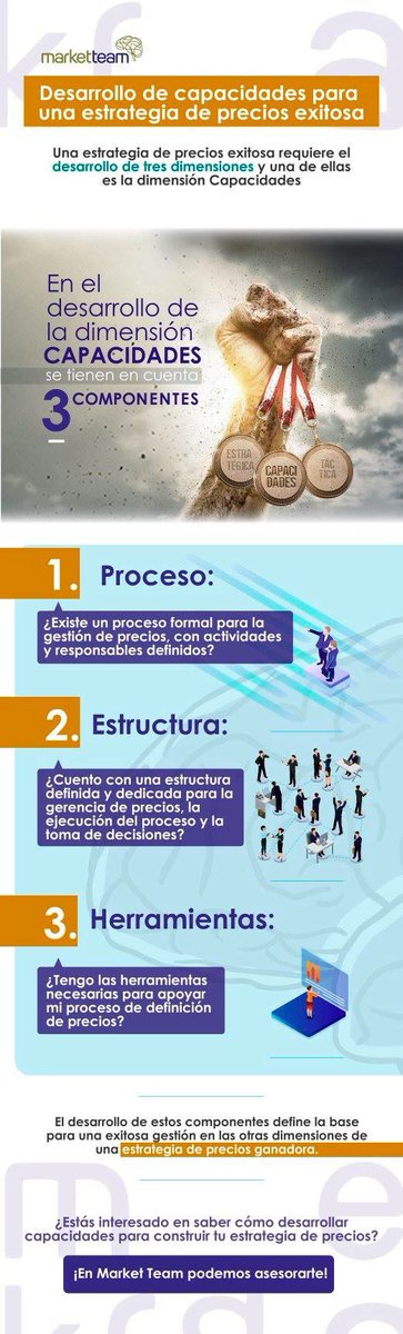 MarketTeamSA's tweet photo. El análisis de la estrategia de precios desde el punto de vista de la dimesión DE Capacidades, permite desarrollar en cada uno de sus componentes las bases necesarias para la ejecución exitosa del proceso en las dimensiones estratégica y táctica. https://t.co/gyFgcfIEE0