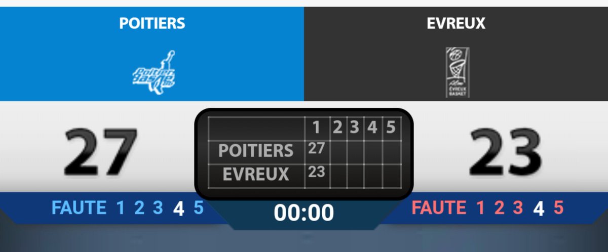 ALMEvreux's tweet photo. QT1 | #PBALM
Le début de rencontre tourne en faveur de Poitiers mais l'ALM se reprend parfaitement et n'est menée que de 4 points après 10 minutes ⤵️
@pb86officiel 27
@ALMEvreux 23
#TeamALM #ProB #J6 https://t.co/RY9Zh6umiw