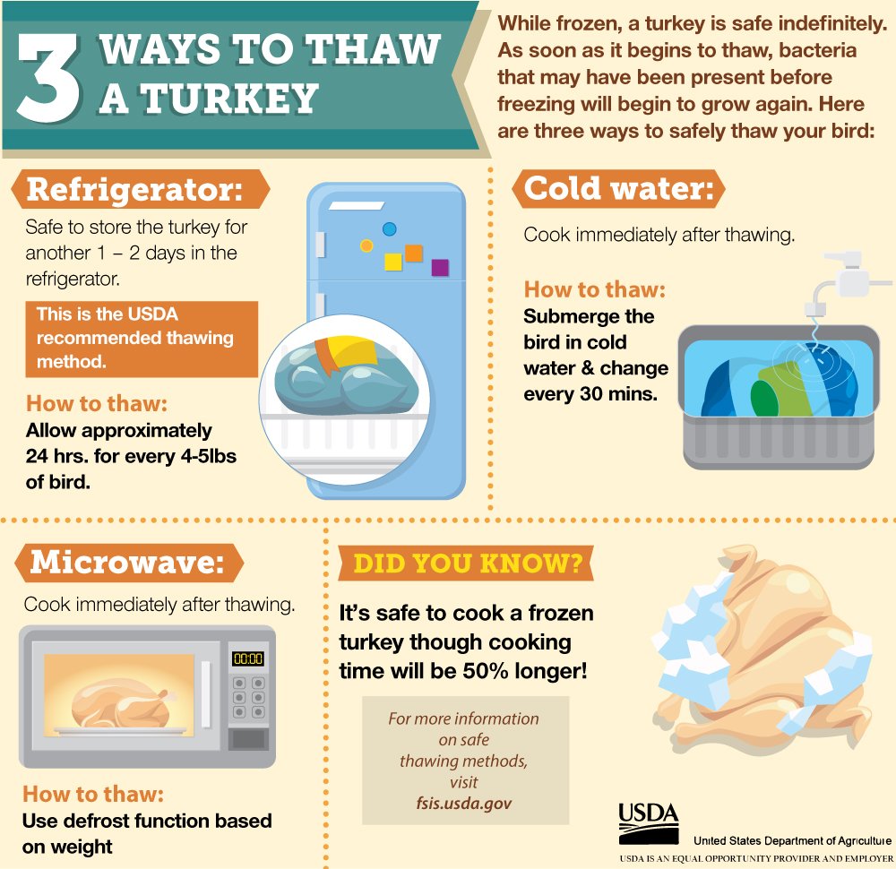 Usda Food Safety Inspection Service On Twitter Thawing A Smaller Turkey Less Than 20 Lbs To Thaw In The Fridge You Should Make Plans To Begin Thawing In The Next Day,Chicken Breast Calories 100 Grams