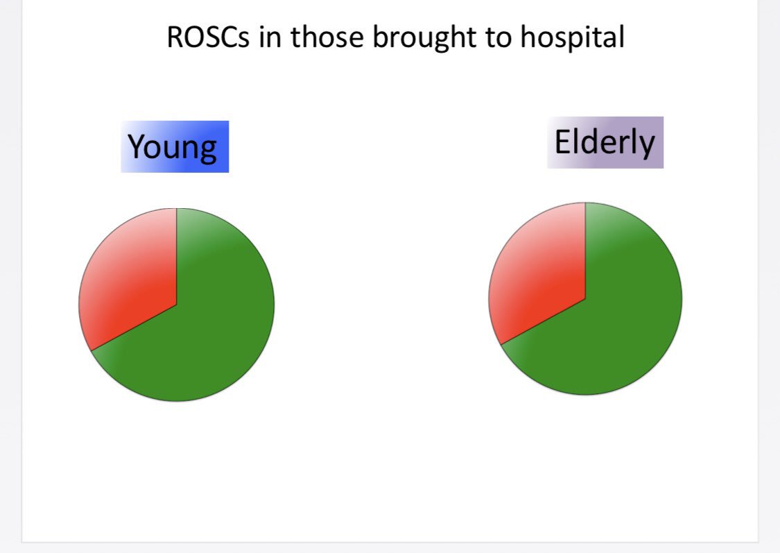 jamestooley's tweet image. Paper 2 - cardiac arrest outcomes in the elderly #dontgiveup #BASICSFPHC