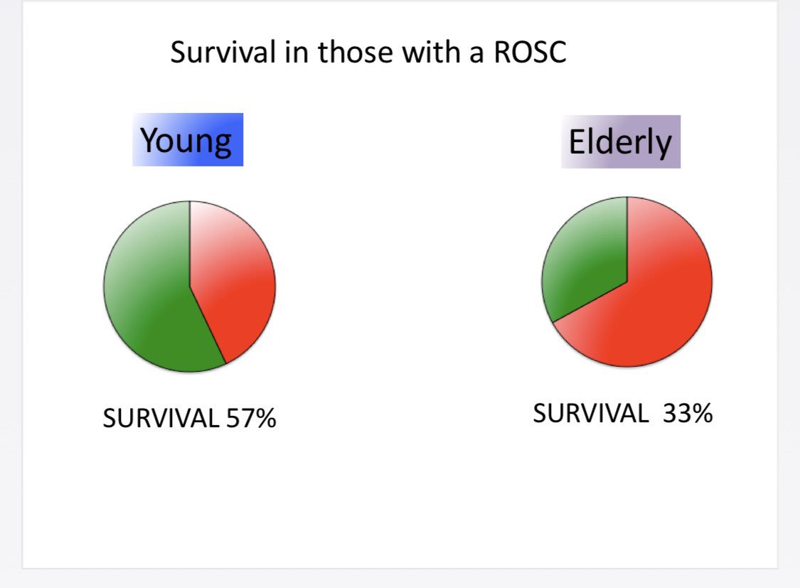 jamestooley's tweet image. Paper 2 - cardiac arrest outcomes in the elderly #dontgiveup #BASICSFPHC