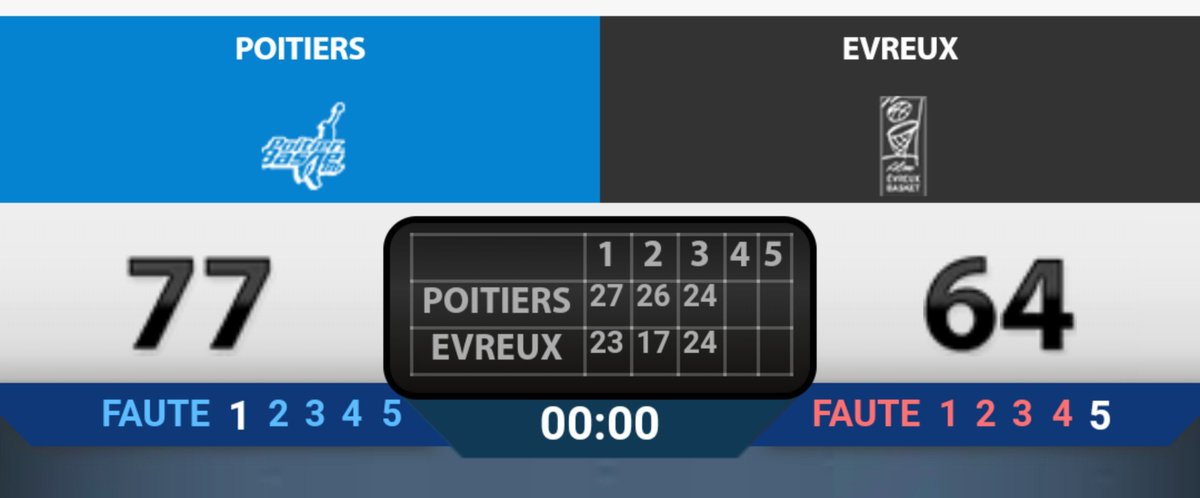 ALMEvreux's tweet photo. QT3 | #PBALM
À 10 minutes de la fin de la rencontre, l'ALM est toujours menée de 13 points au tableau d'affichage ⤵️
@pb86officiel 77
@ALMEvreux 64
#TeamALM #ProB #J6 https://t.co/EhzUvuk62x