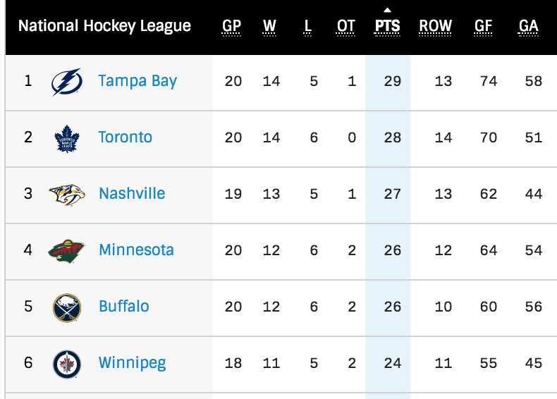 Top 5 in the NHL 👀

#LetsGoBuffalo