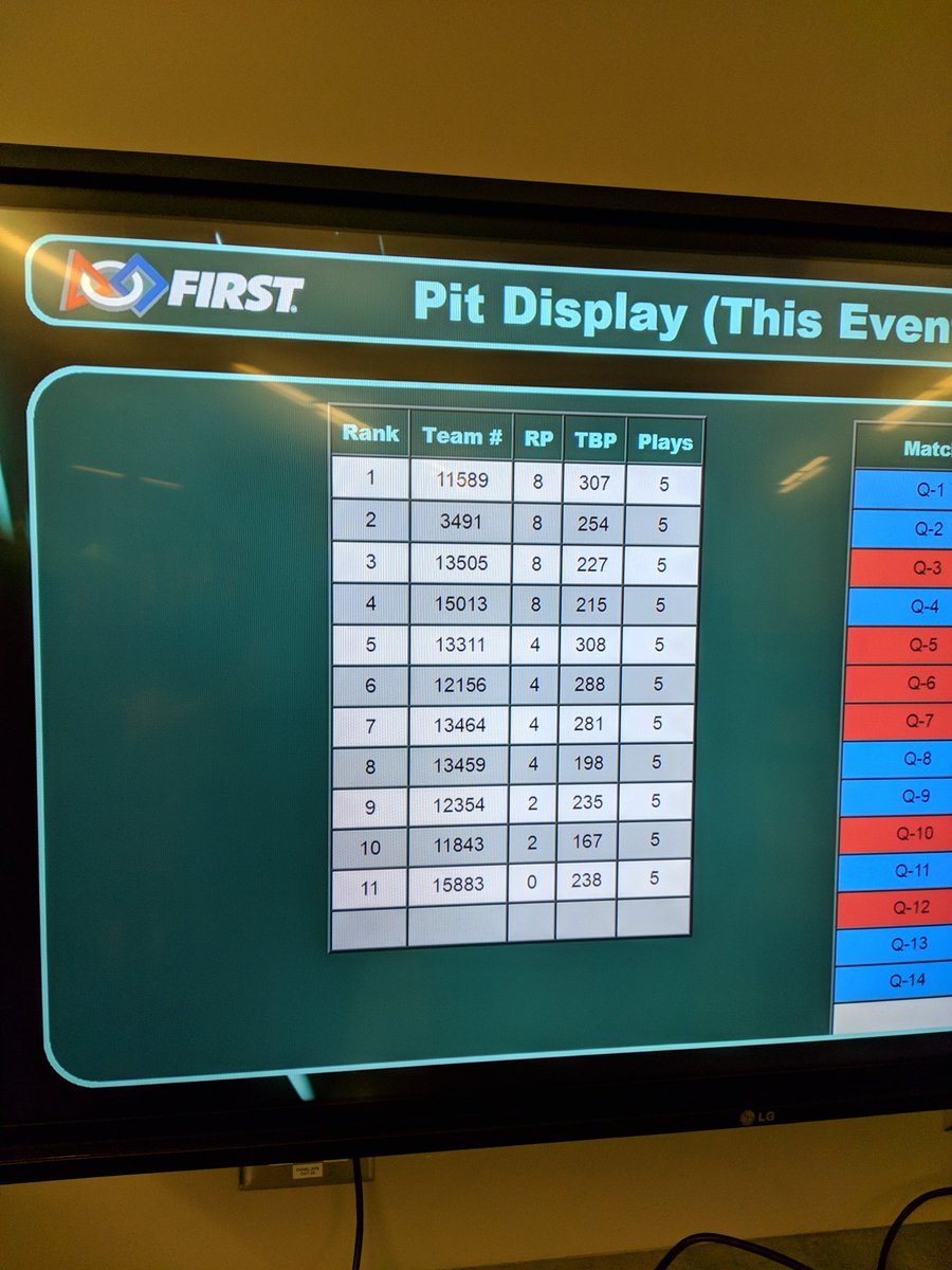 Fusion11589's tweet photo. Good game to all teams in the BC league matches today! Thanks to teams ROBO and OBOR for hosting us, it was fun! https://t.co/oPFfH3OkZb