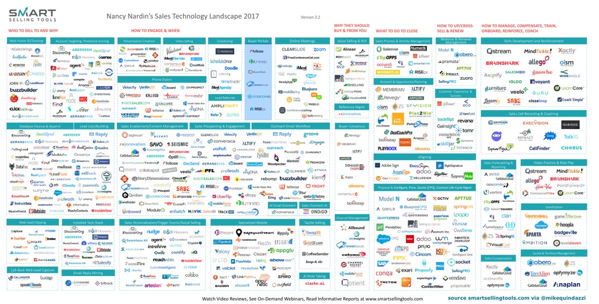 TamaraMcCleary's tweet photo. The expanding #SalesTech landscape https://t.co/FYTBFEPX9W #Sales #CRM #CX #SaaS #AI #Cloud #MarTech #DataAnalytics #PredictiveAnalytics #eCommerce #FinTech #Payments MT @MikeQuindazzi https://t.co/qE3QgBJhUX