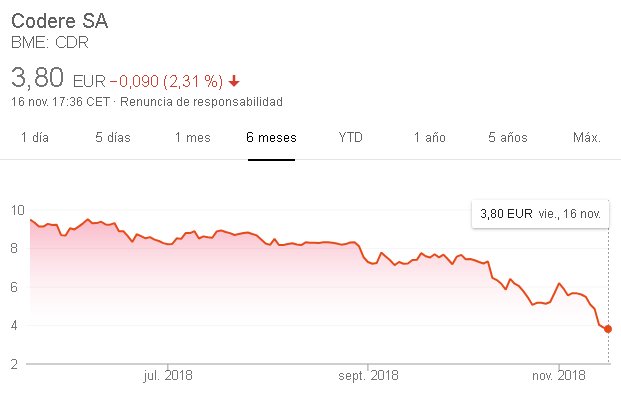 CoderePROBLEMAS's tweet image. Para los q no os estáis enterando
Os comentamos como esta el patio con Codere.
Esta en caida libre en bolsa como podéis ver
Si tenéis pasta dentro
Es buen momento para sacarla (si os dejan q esa es otra...)
No vaya a ser q termine de reventar y le digáis bye bye a vuestros fondos