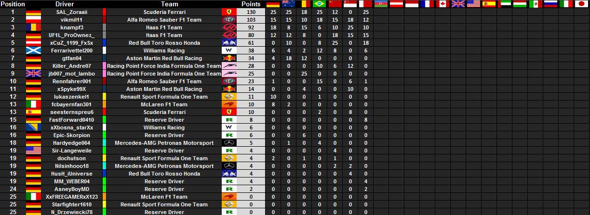 IfmLeague's tweet photo. The Results from Bahrain last week https://t.co/bu7GXsSYNE