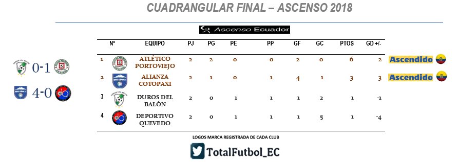 TotalFutbol_EC's tweet photo. #Segunda_Ec
#SegundaEC_2018
#CuadrangularFinal

¡TABLA ACTUALIZADA Y RESULTADOS JUGADA LA #Fecha2 del @AscensoEcuador!

En ascenso a la @SerieB_Ec:

* @AtlePortoviejo 
* @alianzacotopax1  

Somos #TotalFutbol_EC https://t.co/TSZqeCVKKk
