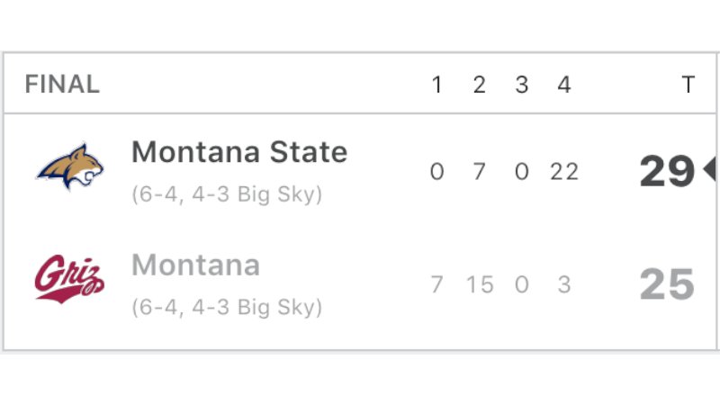 RedditCFB's tweet photo. Montana State comes back from down 22-0 to win the #BrawloftheWild and keep Playoff hopes alive! https://t.co/37GIaZIKDU