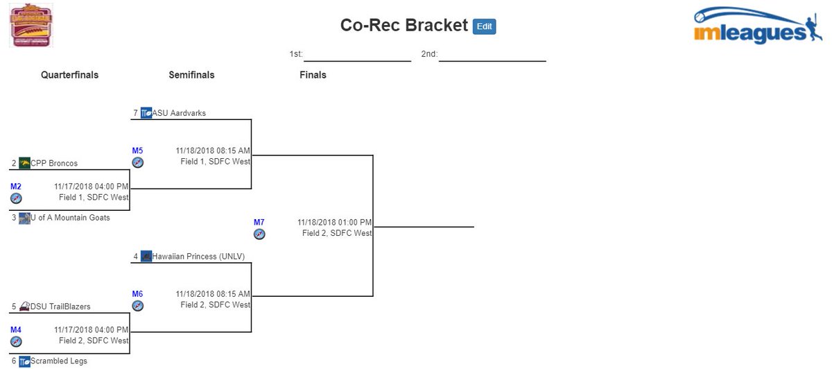 NIRSAChamp6's tweet photo. PLAYOFF BRACKETS UP

#NIRSAchampseries https://t.co/Q9OUkqIoGo