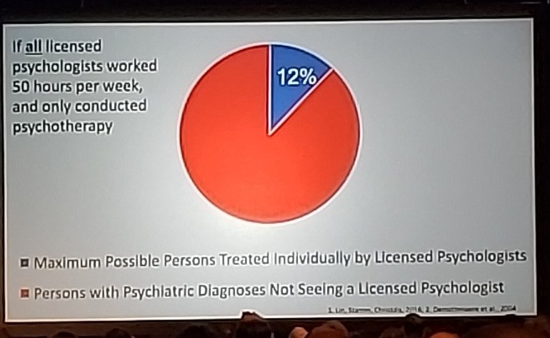 torrey_creed's tweet photo. If all licensed psychologists worked 50 hours per week, and only conducted therapy, we would still only be able to meet 12% of mental health needs. Sabine Wilhelm highlights the need for scalable treatments to move closer to meeting the need. @ABCTNOW https://t.co/zj4ChMTqFU