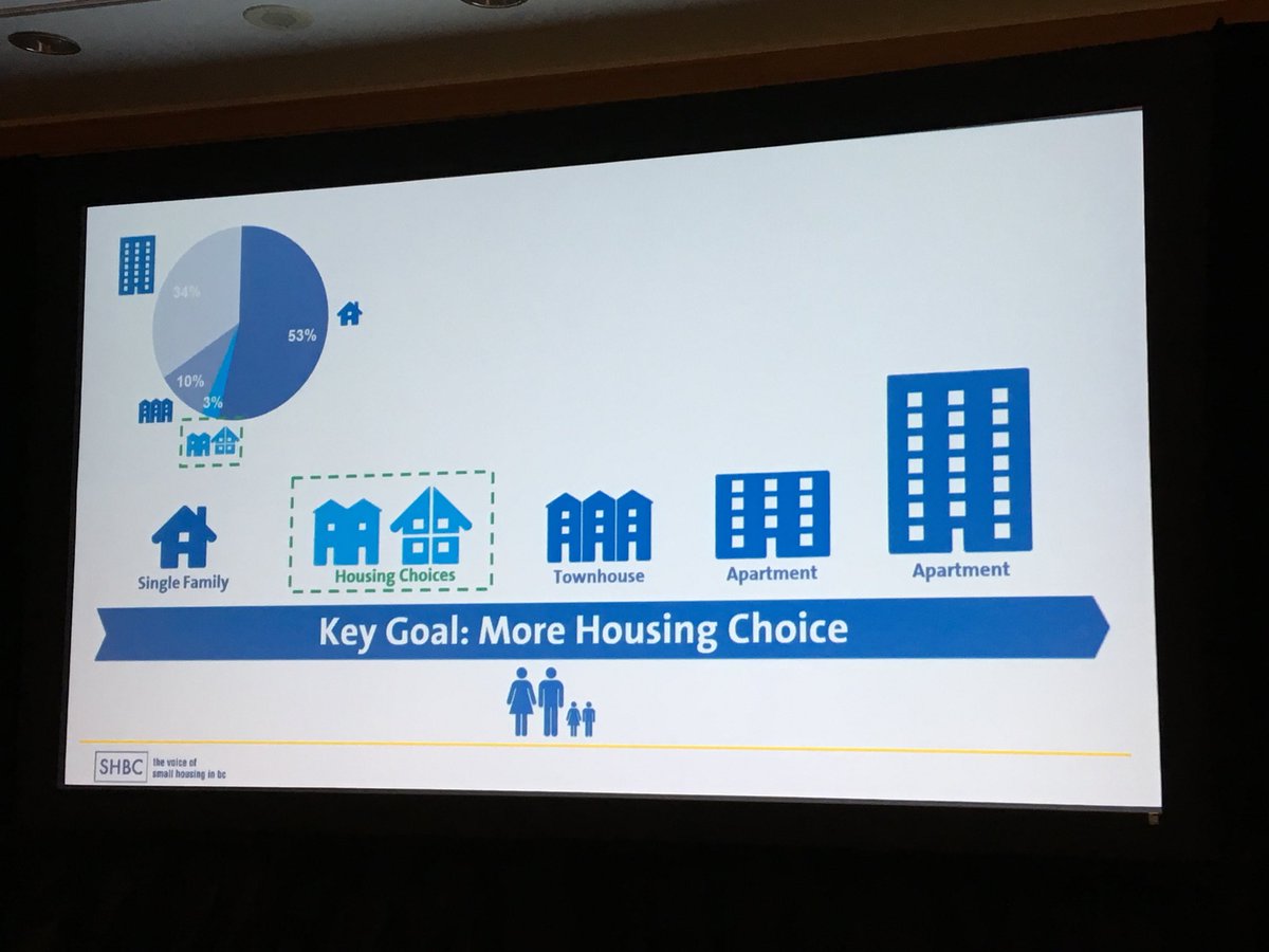 tinyhousecourse's tweet photo. Rebecca Chaster, planner for @cityofcoquitlam, presents 2nd #smallhousing challenge @SmallHousingBC Summit: growing the 3% of the city that lives in attached, multi-fam housing & encourage gentle #density increase & #infill. #housingoptions #housingcrisis #housesize https://t.co/Nb0aGYlTp8