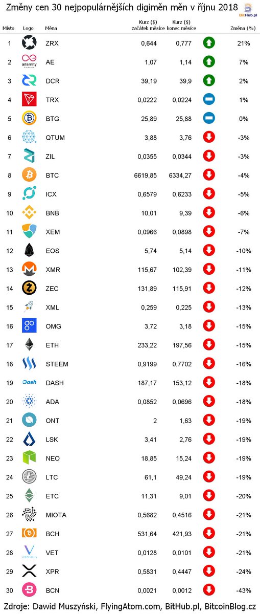 BitcoinBlogCZ's tweet photo. V říjnu si cenově polepšila jen trojice digiměn: 0x, Aeternity a Decred https://t.co/1z7N4hpG5v

#Krypto #Kryptoměna #Kryptoměny #DigitálníMěna #DigiMěny #Žebříček #Žebříčky #TOP3 #TOP5 #TOP30 #BitHub #FlyingAtom #0x #ZRX #Aeternity #AE #Decred #DCR #Tron #TRX #BitcoinGold #BTG https://t.co/Bmy48LrovE