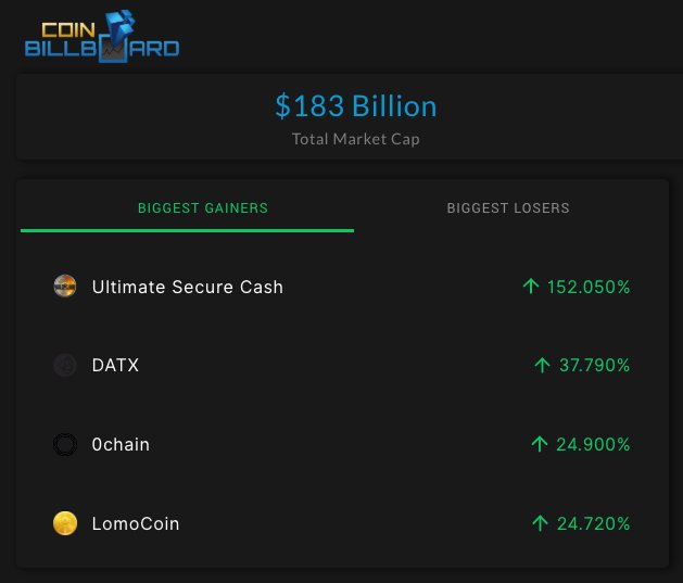 coinbillboard's tweet image. Today, #UltimateSecureCash is the ultimate gainer at 152% with #DATX #0chain &amp;amp; #LomoCoin also delivering. What are you hodling this weekend?
coinbillboard.com

#BTC #ETH #XRP #BCH #EOS #XLM #LTC #USDT #ADA #XMR #TRX #DASH #NEO #ETC #NEM #crypto #blockchain #altcoins