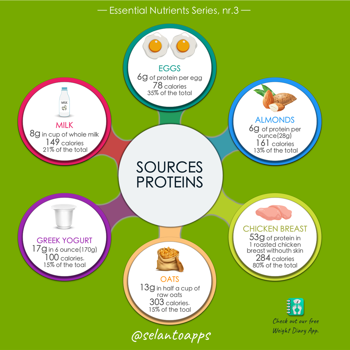selantoapps's tweet photo. Essential Nutrients series, nr 3: Proteins πͺ
FOLLOW @selantoapps for the best #health and #fitness tips
DOWNLOAD the #free #WeightDiary #app to monitor your health https://t.co/Qx20WLtQqz
#diet #howtoeatclean #musclediet #vsg #ble #rny #wls #proteins #proteins #proteine https://t.co/zrQapfdWIx