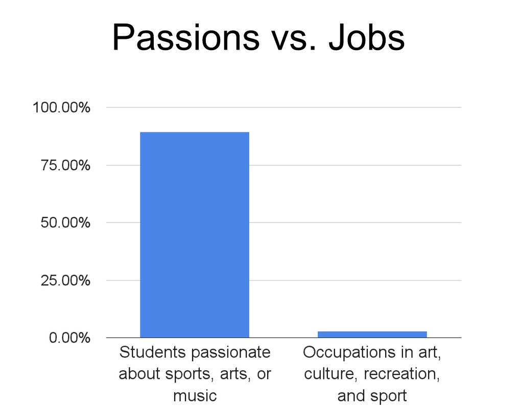 SteveStuWill's tweet image. To find work you love, you shouldn’t (necessarily) follow your passion 80000hours.org/articles/dont-… HT @80000Hours