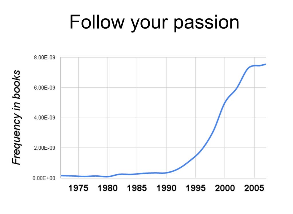 SteveStuWill's tweet image. To find work you love, you shouldn’t (necessarily) follow your passion 80000hours.org/articles/dont-… HT @80000Hours