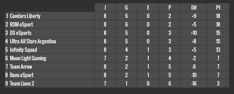 Grupo B : Jornada 9 (Última)

Resultados finales del grupo B

Clasificados
-@CondorsLiberty
-<a href="/JulianGamerCoc/">Julian(:)</a> (RDM eSport)
-<a href="/DragonSlayerPER/">Dragon Slayer</a>
-<a href="/UltraArgentinaG/">UltraAllStarsArgentina</a>

Eliminados
<a href="/InfinitySquadCR/">Infinity Squad™</a>
@MoonLightG4ming
<a href="/ArrowTeamGG/">Team Arrow</a>
Bans eSport 
Team Lions 2

#LeagueGloryS