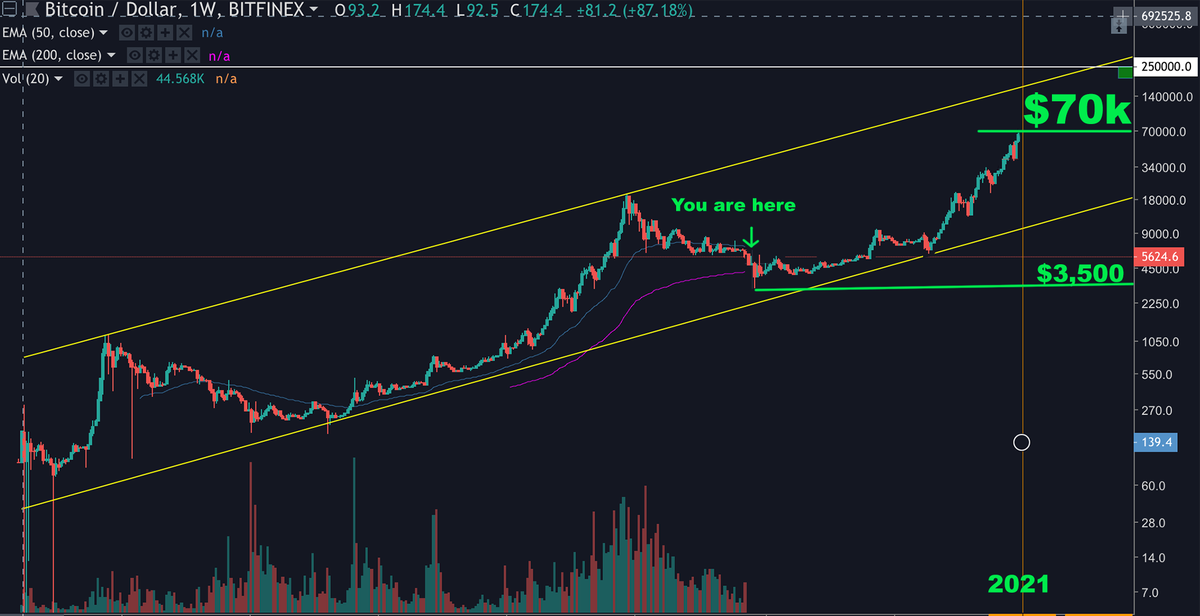 dangambardello's tweet photo. Scenario: 

1. $3,500 BTC incoming
2. $75,000 BTC 2021

#Bitcoin #BTC https://t.co/DYXfke2xpL