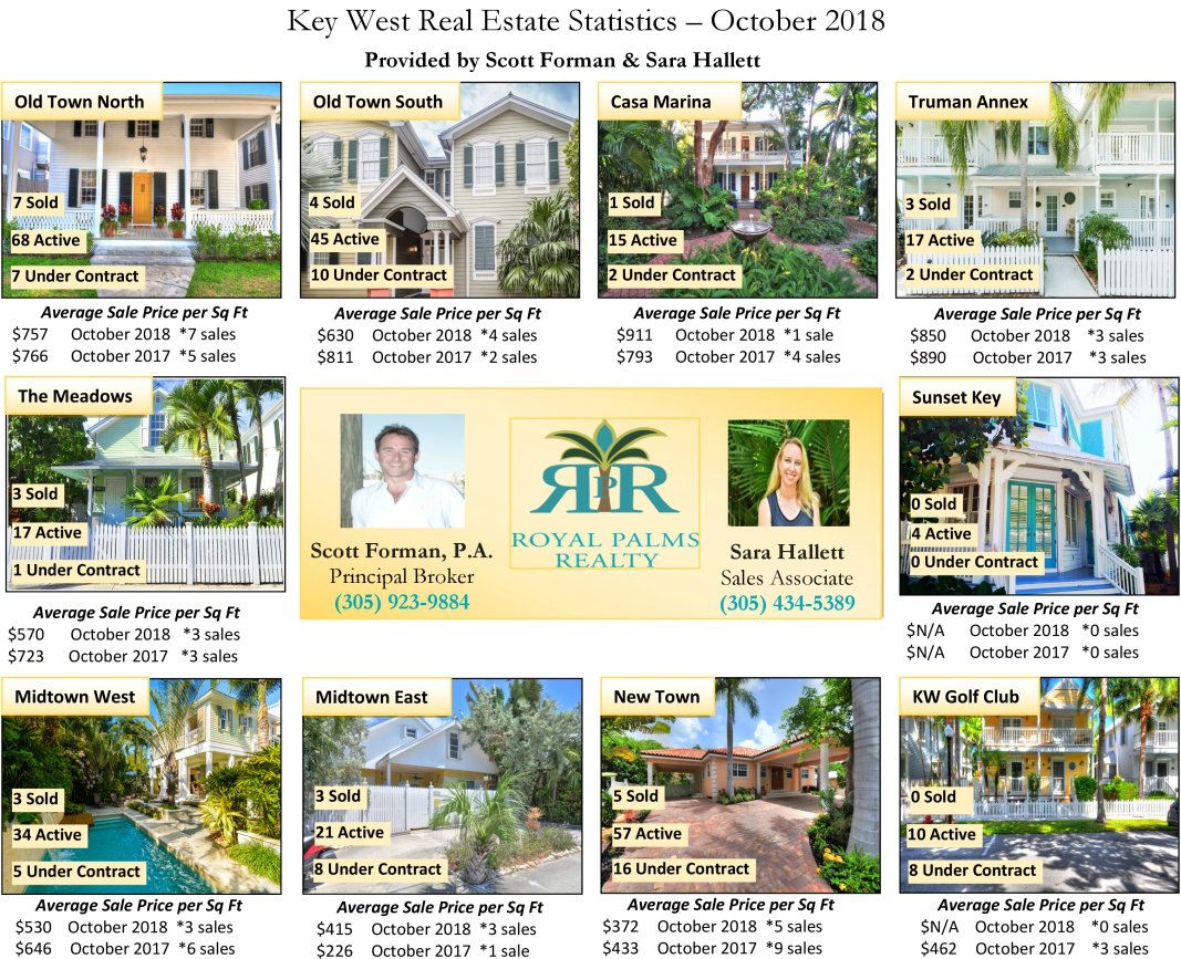 KWRoyalPalms's tweet photo. #StatisticsSaturday 📈 - Have a peek at the October 2018 Key West Real Estate Statistics. For additional Key West and Lower Keys real estate statistics you can visit:

https://t.co/IOlplwuv3I

#RoyalPalmsRealty #KeyWest #LowerKeys #RealEstate #KeyWestRealtor #Statistics https://t.co/sjmhyhpGUc