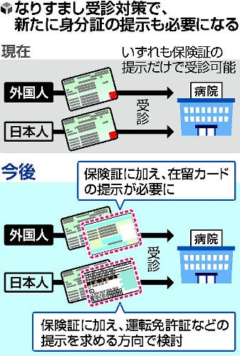 Twitter पर ライブドアニュース 日本人も なりすまし防止 外国人受診に在留カード要求へ T Co Tsxi7gmloz 外国人労働者の受け入れ拡大で健康保険証の悪用を懸念 差別につながらないよう日本人にも顔写真付き身分証明証を求めるという