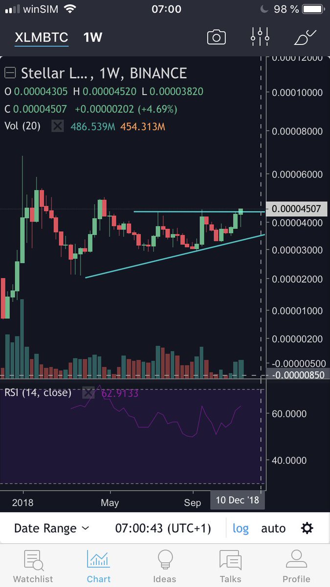 StormNorm_'s tweet photo. That worked out very well on $XLM

Broke the 4450 resistance. Forming a bullish Hammer on the weekly!
Enter upon retest https://t.co/KhtKY0qJhb