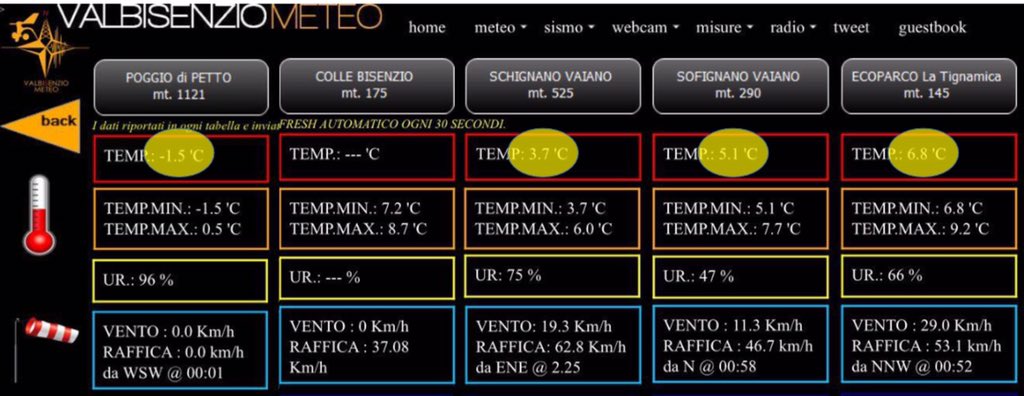 vbmeteo's tweet photo. Come previsto temperature minime di stanotte in calo in #Valbisenzio e venti che fanno percepire più freddo.
Minime di +6.8 a #Ecoparco , +5.1 a #Sofignano , +3.7 a #Schignano e -1.5 a #PoggiodiPetto
Dati in tempo reale alla pagina
https://t.co/Ekn7JekXbv https://t.co/Da5KOSdbrJ
