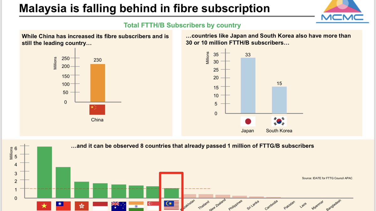 ifiberopennet's tweet photo. Malaysia ketinggalan dlm menyediakan infra fiber optik kerumah-rumah. Kenapa dan mengapa jadi begini.
Apa pendapat anda?
#ifiber
#gigspeed
#ifibergigcity https://t.co/J2RO1ZvDeb