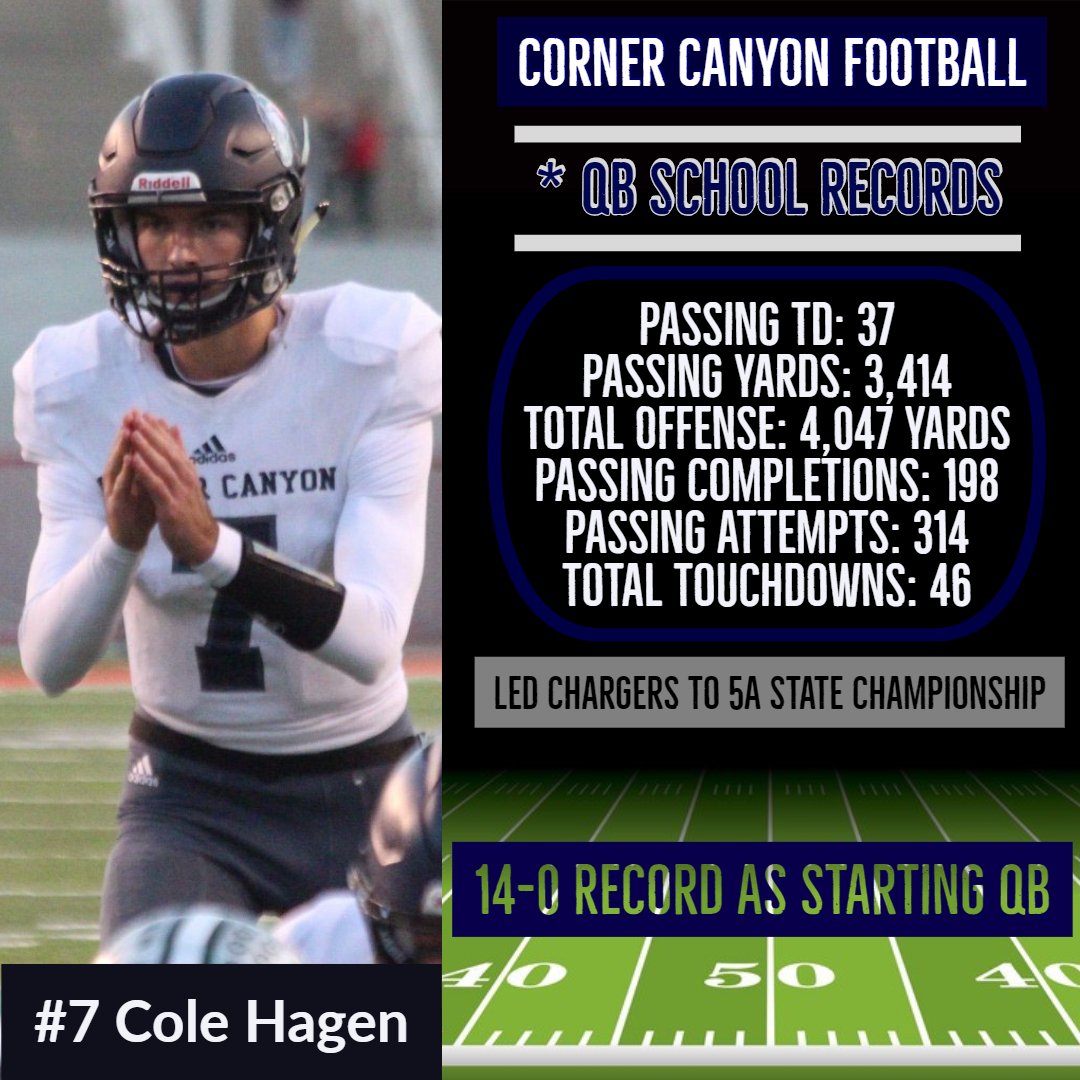 CCHSFOOTBALL_'s tweet image. Writing new records at CCHS - Junior QB @_colehagen_ had an incredible 12-0 season. 5A Champions! @canyonsdistrict @usatodayhss @HSFBamerica @MaxPreps @DNewsRewind @kslsports @JohnyMitchell_ @noahkjar_08 @JTCUTRER1 @qbelite @bcavi68 @ItsJonah_ @UHSAAinfo @TribTomWharton @KjarEric