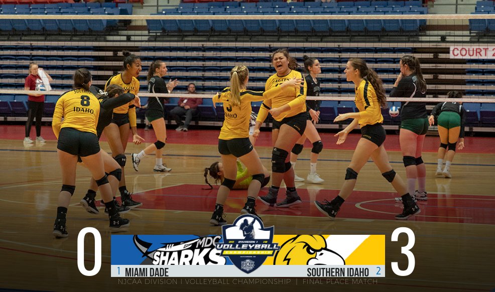 NJCAAVolleyball's tweet photo. Southern Idaho is your 2018 NJCAA DI Volleyball Champion!

The Golden Eagles high-powered offense led them to a sweep over top-seeded Miami Dade.  This marks Southern Idaho’s 12th DI #NJCAAVB National title.

Full tournament results | https://t.co/uC7tEnDqCQ https://t.co/j1hzSegHm9