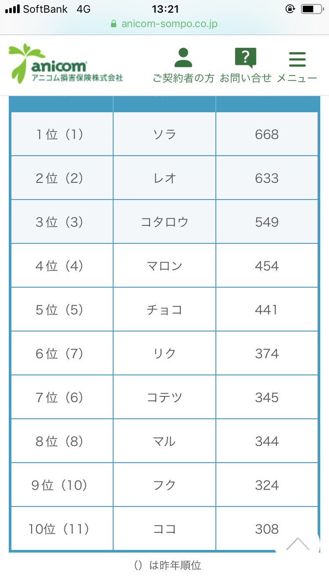 名前 ランキング ペット