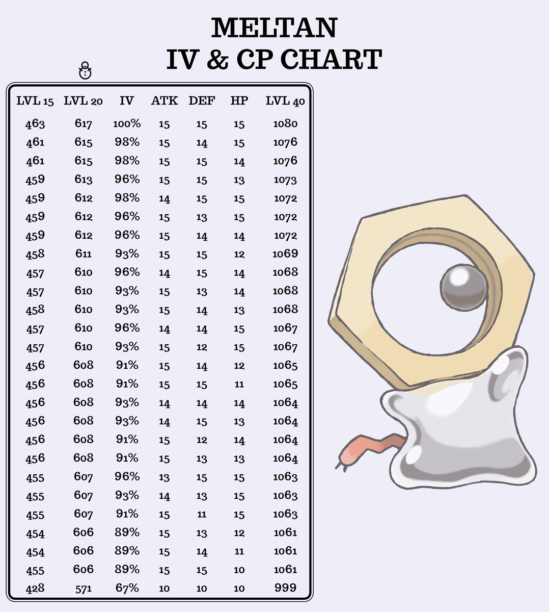 Pokemon Go Aerodactyl Iv Chart