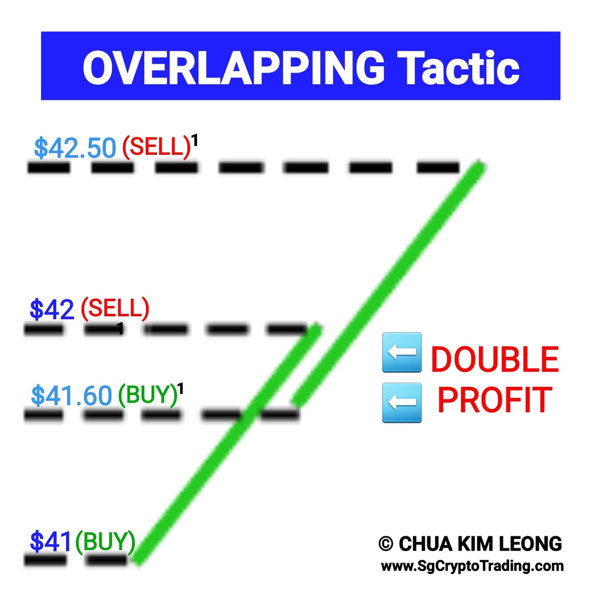 CryptoMaths's tweet photo. Overlapping Tactic is one of my many tactics which I used to spread my risk while maximizing my profit in #cryptotrading.

To know when you should apply such tactic safely and correctly, join my cryptotrading online course @ https://t.co/0UqXTD3tk6 https://t.co/9HVTZ5i9Zx