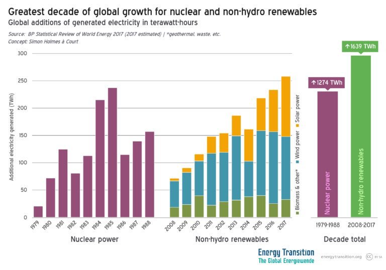 Nuke Chart