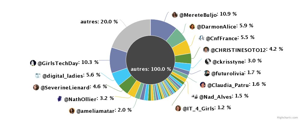 GirlsTechDay's tweet photo. La journée #GirlsTechDay est finie mais pas le mouvement et l'engagement de toutes ces personnes. 
Merci à tous pour votre présence et pour votre relais sur #Twitter. 
Voici les tendances de cette journée de folie. 
Les @digital_ladies ont été très actives 😉👍😘 #solidarite https://t.co/SmOflGGKwc